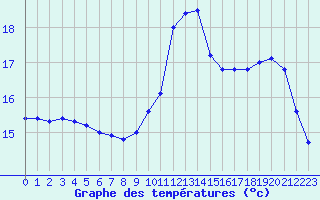 Courbe de tempratures pour Potes / Torre del Infantado (Esp)