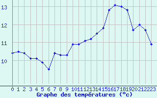 Courbe de tempratures pour Lille (59)