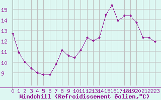 Courbe du refroidissement olien pour Lussat (23)