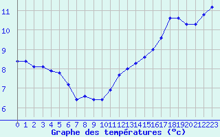 Courbe de tempratures pour Sausseuzemare-en-Caux (76)