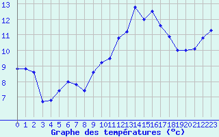 Courbe de tempratures pour Crozon (29)