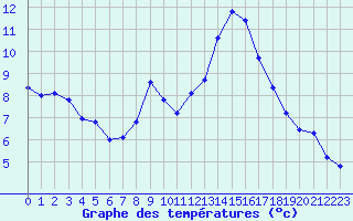 Courbe de tempratures pour Grimentz (Sw)