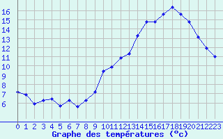 Courbe de tempratures pour Treize-Vents (85)