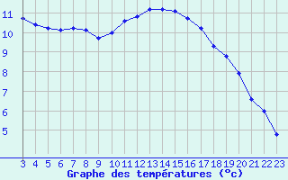 Courbe de tempratures pour Verngues - Hameau de Cazan (13)