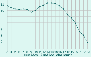 Courbe de l'humidex pour Verngues - Hameau de Cazan (13)