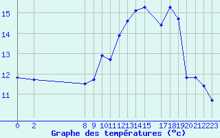 Courbe de tempratures pour Variscourt (02)