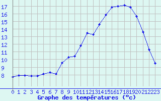 Courbe de tempratures pour Nevers (58)