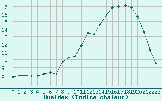 Courbe de l'humidex pour Nevers (58)