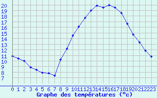 Courbe de tempratures pour Ruffiac (47)