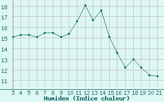 Courbe de l'humidex pour Saint-Haon (43)