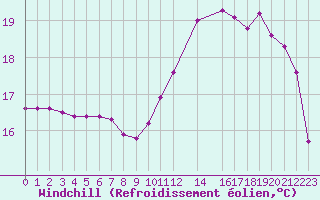 Courbe du refroidissement olien pour Treize-Vents (85)
