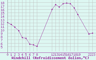 Courbe du refroidissement olien pour Saint-Haon (43)