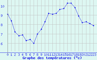 Courbe de tempratures pour Nancy - Ochey (54)
