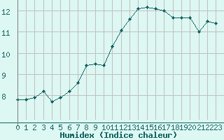 Courbe de l'humidex pour Deauville (14)