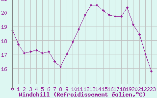 Courbe du refroidissement olien pour Le Mesnil-Esnard (76)