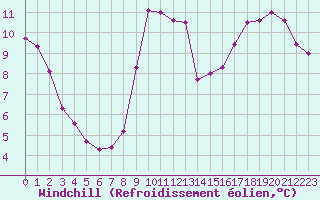 Courbe du refroidissement olien pour Auxerre-Perrigny (89)