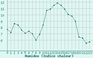 Courbe de l'humidex pour Orange (84)