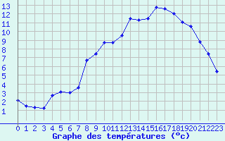 Courbe de tempratures pour Recoubeau (26)