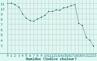 Courbe de l'humidex pour Creil (60)