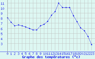 Courbe de tempratures pour Ruffiac (47)