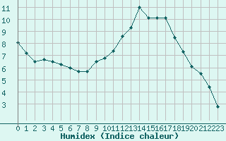 Courbe de l'humidex pour Ruffiac (47)