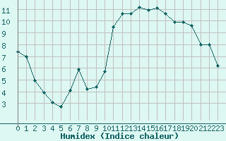 Courbe de l'humidex pour Ontinyent (Esp)