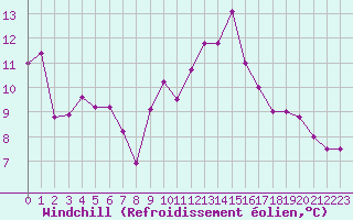 Courbe du refroidissement olien pour Grasque (13)