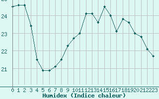 Courbe de l'humidex pour Nostang (56)