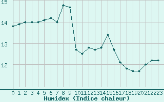 Courbe de l'humidex pour Le Talut - Belle-Ile (56)