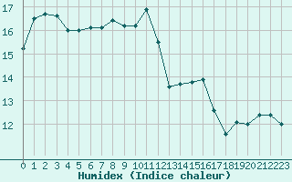 Courbe de l'humidex pour Trgueux (22)