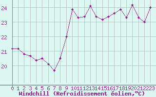 Courbe du refroidissement olien pour Cap Bar (66)