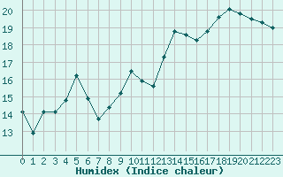 Courbe de l'humidex pour Les Pennes-Mirabeau (13)