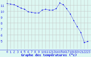 Courbe de tempratures pour Saint-Maximin-la-Sainte-Baume (83)