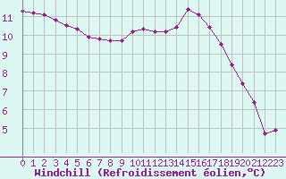 Courbe du refroidissement olien pour Saint-Maximin-la-Sainte-Baume (83)