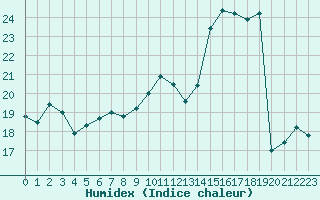 Courbe de l'humidex pour Coulommes-et-Marqueny (08)