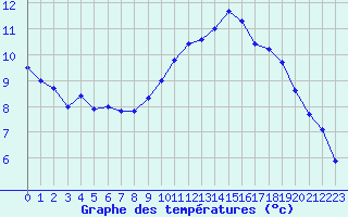 Courbe de tempratures pour Challes-les-Eaux (73)