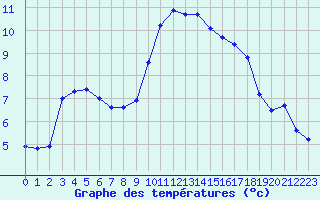 Courbe de tempratures pour Lorient (56)