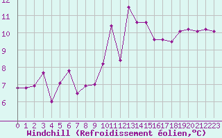 Courbe du refroidissement olien pour Corsept (44)