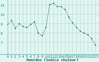 Courbe de l'humidex pour Ile d'Yeu - Saint-Sauveur (85)