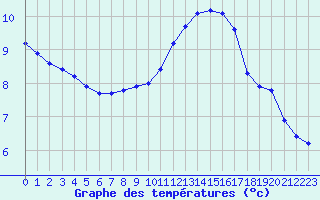 Courbe de tempratures pour Sandillon (45)