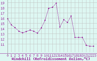 Courbe du refroidissement olien pour Neuville-de-Poitou (86)