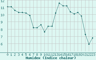Courbe de l'humidex pour Brigueuil (16)
