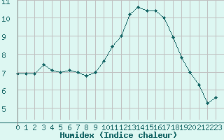 Courbe de l'humidex pour Nice (06)