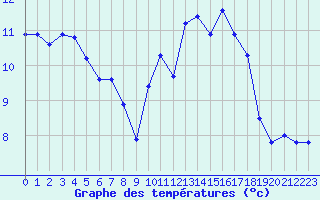 Courbe de tempratures pour Rochefort Saint-Agnant (17)