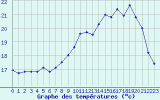 Courbe de tempratures pour Vannes-Sn (56)