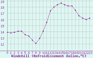 Courbe du refroidissement olien pour Le Luc - Cannet des Maures (83)
