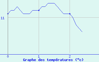 Courbe de tempratures pour Saint-Benot-sur-Loire (45)