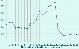 Courbe de l'humidex pour Sorcy-Bauthmont (08)