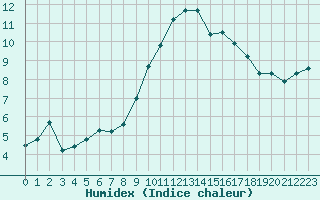 Courbe de l'humidex pour Saint-Brevin (44)