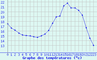 Courbe de tempratures pour Lussat (23)